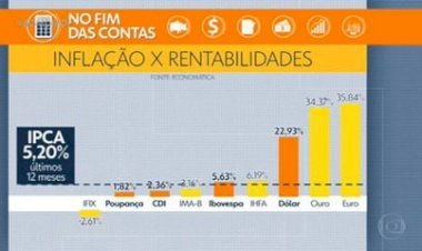Copom eleva taxa básica de juros de 2% para 2,75% ao ano