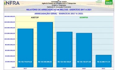 Goinfra reduz em 46% custo público com radares, aplica 284 mil autos de infração a menos e gera economia direta de R$ 52 milhões