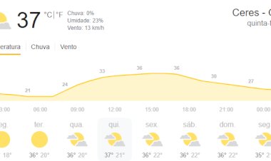 Com clima intenso termômetro deve chegar a 37º em Ceres nesta semana