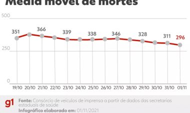 Brasil registra média móvel de mortes por Covid abaixo de 250 pela 1ª vez desde abril de 2020