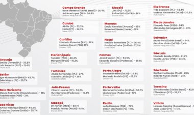 Veja como está o 1º turno da eleição nas capitais, com base em pesquisas recentes