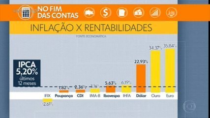 Copom eleva taxa básica de juros de 2% para 2,75% ao ano