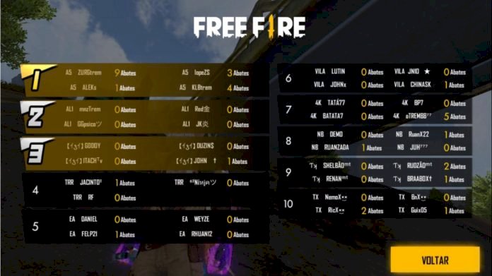 Equipe “Área 51” é a grande campeã do Goianão Série B de Free Fire