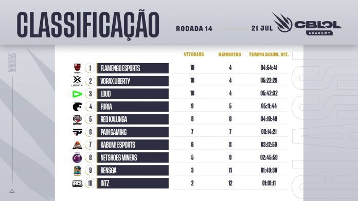 Após derrota no CBLOL Academy, Rensga não tem mais chances de classificação