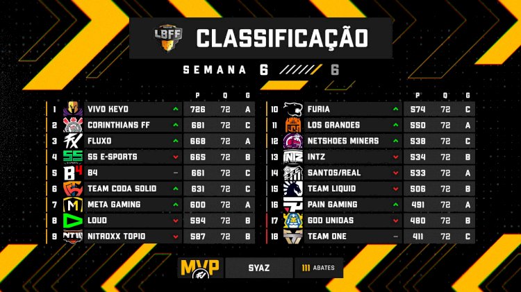 Nitroxx Top10 se classifica para a final da LBFF 5; Team oNe é rebaixada