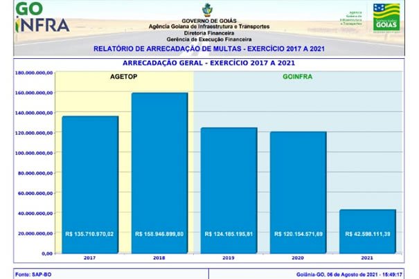 Goinfra reduz em 46% custo público com radares, aplica 284 mil autos de infração a menos e gera economia direta de R$ 52 milhões