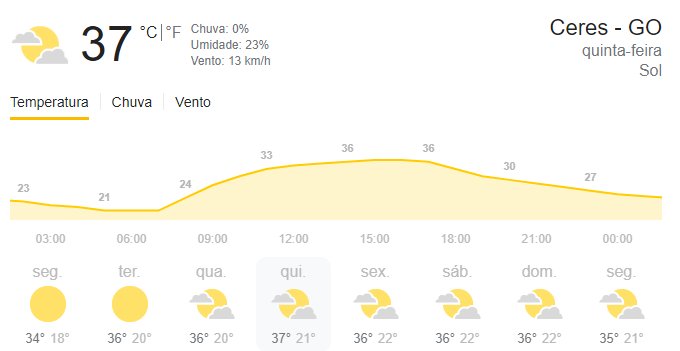 Com clima intenso termômetro deve chegar a 37º em Ceres nesta semana