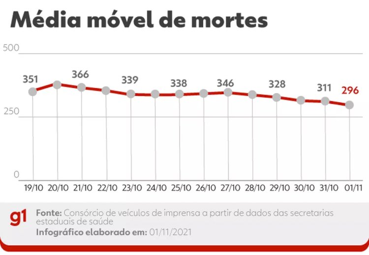 Brasil registra média móvel de mortes por Covid abaixo de 250 pela 1ª vez desde abril de 2020