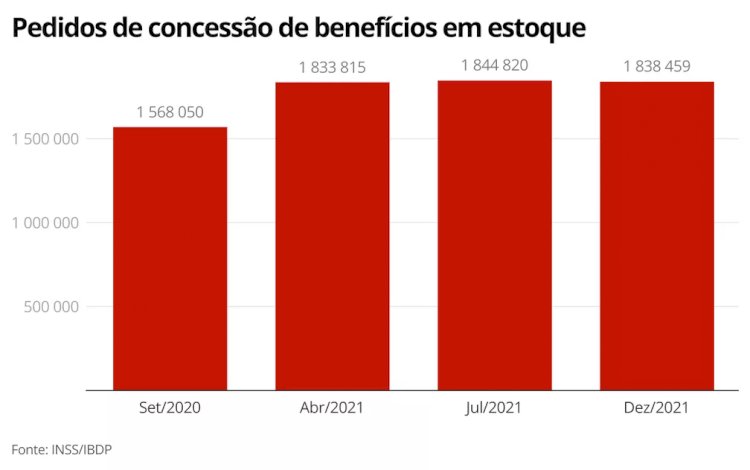 INSS ainda tem estoque de 1,8 milhão de pedidos de concessão de benefício