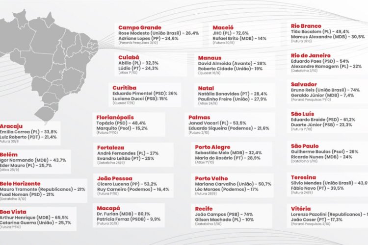 Veja como está o 1º turno da eleição nas capitais, com base em pesquisas recentes